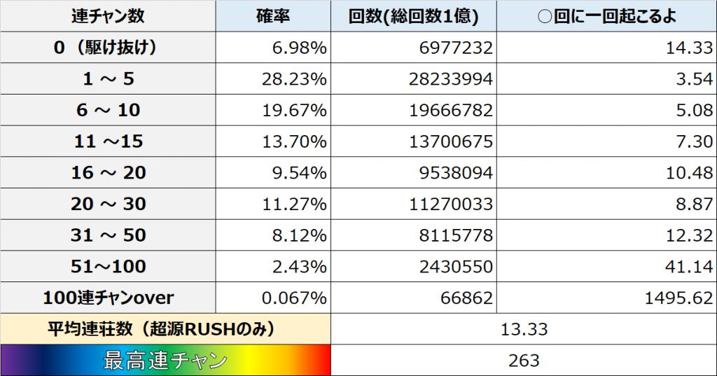 大工の源さん超韋駄天 最高出玉 平均出玉 平均連チャンを徹底解析